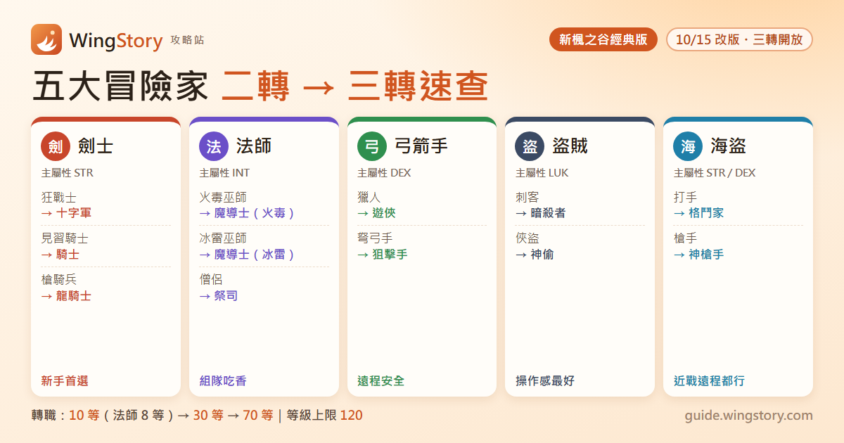 新楓之谷經典版五大冒險家二轉三轉速查圖